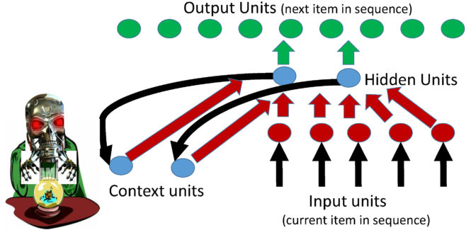 Elman or Simple Recurrent Neural Network (RNN) with a robot looking into the future using a crystal ball.