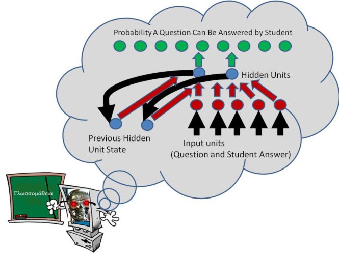 Teaching students using deep knowledge tracing.