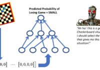 Example of a deep learning neural network implementing a value function for playing checkers.