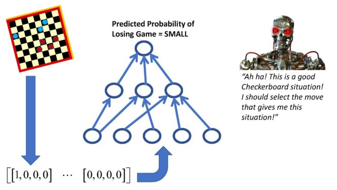 Example of a deep learning neural network implementing a value function for playing checkers.