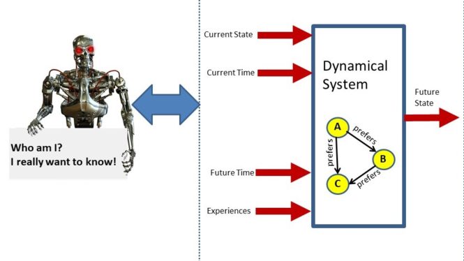 Android is equivalent to an iterated map whose dynamics are related to a preference relation