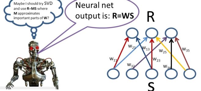 This figure illustrates how a linear neural network can be interpreted as a matrix by vector multiplication.