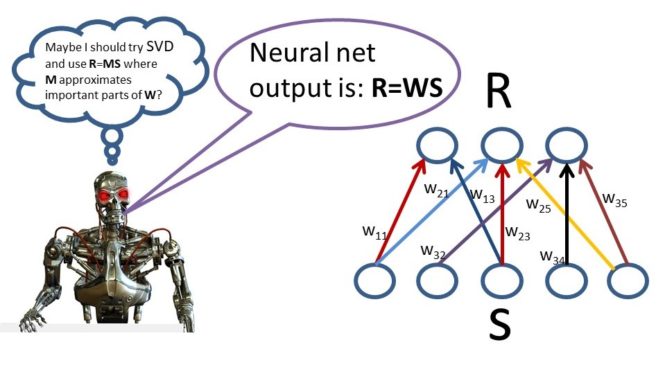 This figure illustrates how a linear neural network can be interpreted as a matrix by vector multiplication.